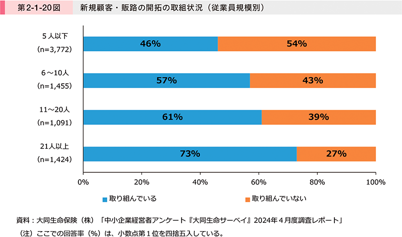 第2-1-20図　新規顧客・販路の開拓の取組状況（従業員規模別）