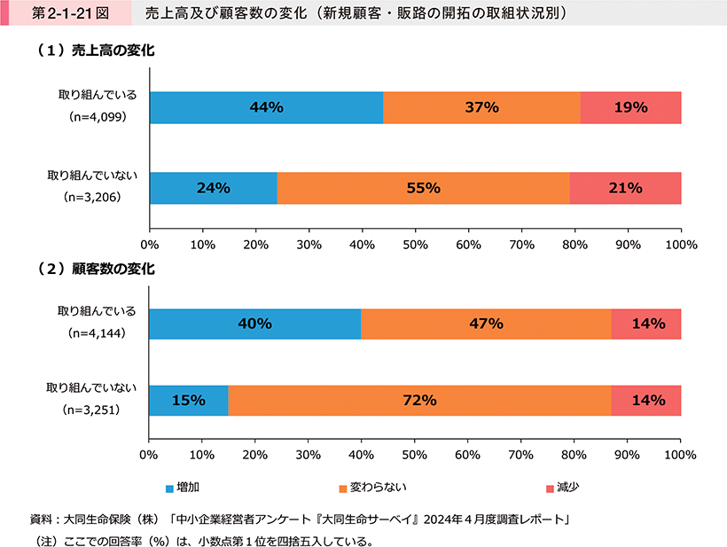 第2-1-21図　売上高及び顧客数の変化（新規顧客・販路の開拓の取組状況別）