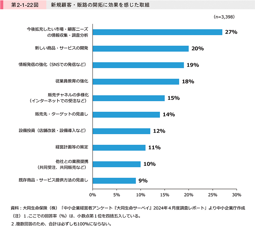 第2-1-22図　新規顧客・販路の開拓に効果を感じた取組