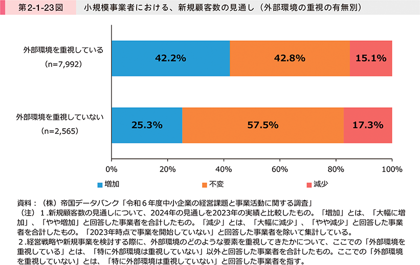 第2-1-23図　小規模事業者における、新規顧客数の見通し（外部環境の重視の有無別）