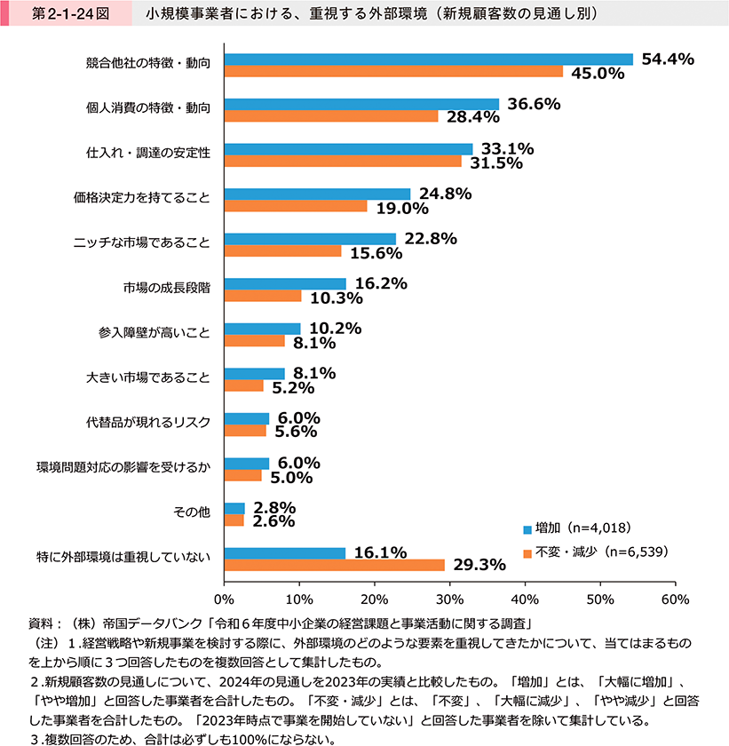 第2-1-24図　小規模事業者における、重視する外部環境（新規顧客数の見通し別）