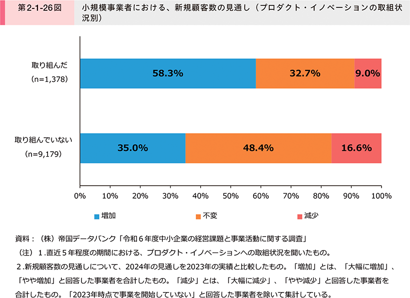 第2-1-26図　小規模事業者における、新規顧客数の見通し（プロダクト・イノベーションの取組状況別）