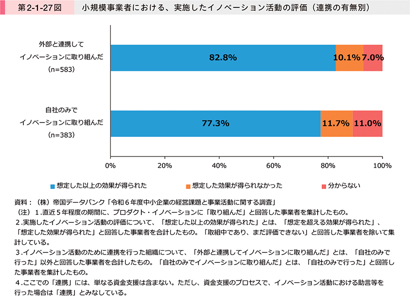 第2-1-27図　小規模事業者における、実施したイノベーション活動の評価（連携の有無別）