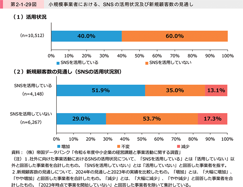 第2-1-29図　小規模事業者における、SNSの活用状況及び新規顧客数の見通し
