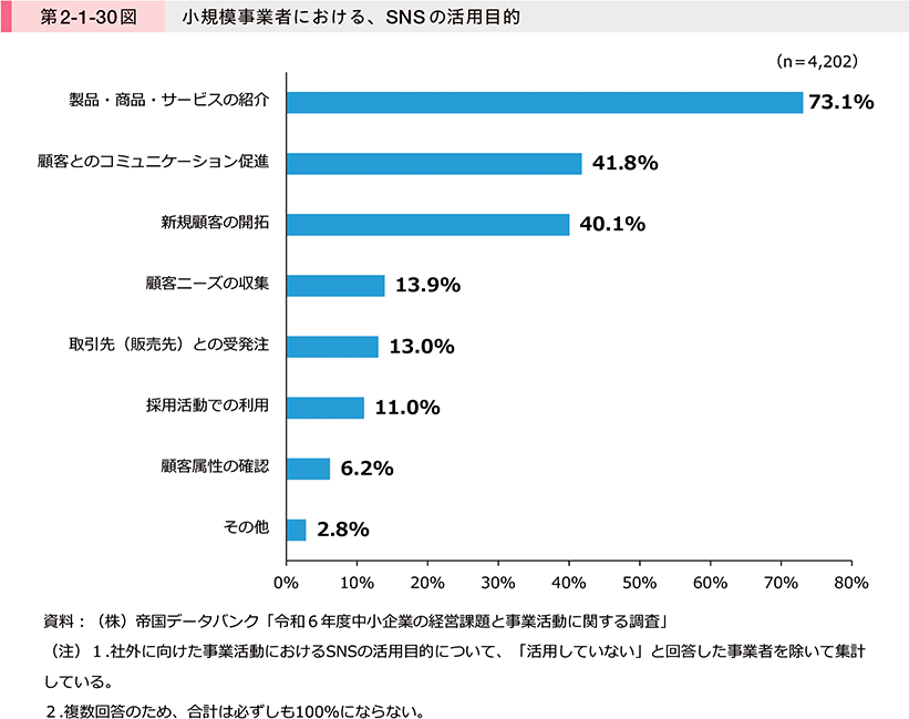 第2-1-30図　小規模事業者における、SNSの活用目的