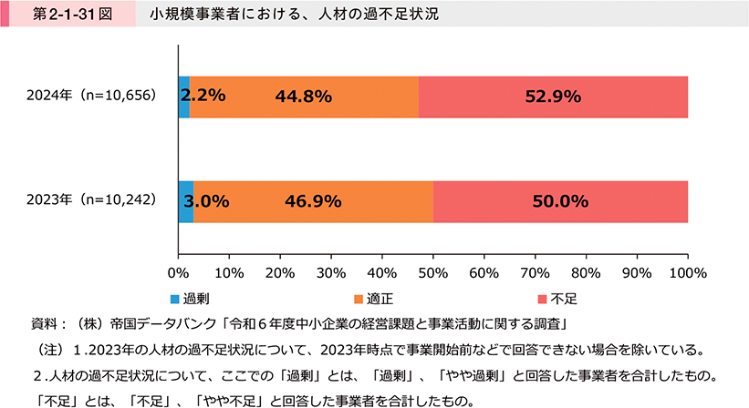 第2-1-31図　小規模事業者における、人材の過不足状況