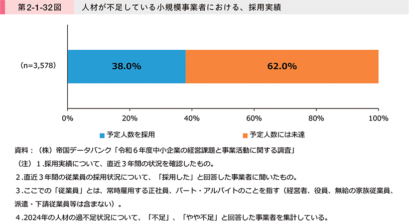 第2-1-32図　人材が不足している小規模事業者における、採用実績