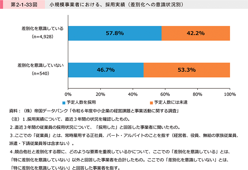 第2-1-33図　小規模事業者における、採用実績（差別化への意識状況別）