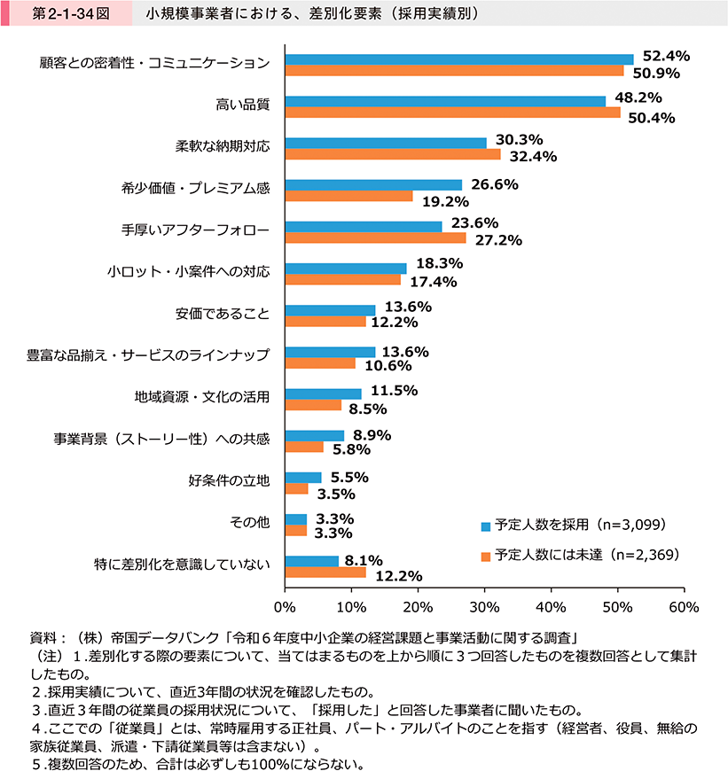 第2-1-34図　小規模事業者における、差別化要素（採用実績別）