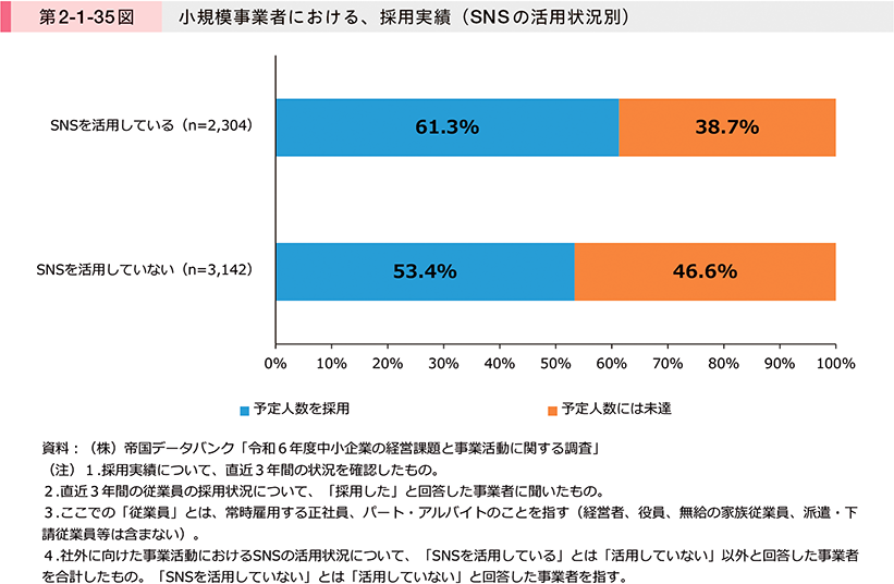 第2-1-35図　小規模事業者における、採用実績（SNSの活用状況別）
