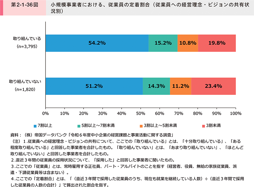 第2-1-36図　小規模事業者における、従業員の定着割合（従業員への経営理念・ビジョンの共有状況別）
