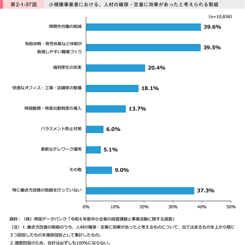 第2-1-37図　小規模事業者における、人材の確保・定着に効果があったと考えられる取組