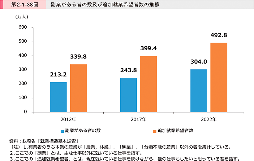 第2-1-38図　副業がある者の数及び追加就業希望者数の推移