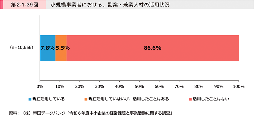 第2-1-39図　小規模事業者における、副業・兼業人材の活用状況