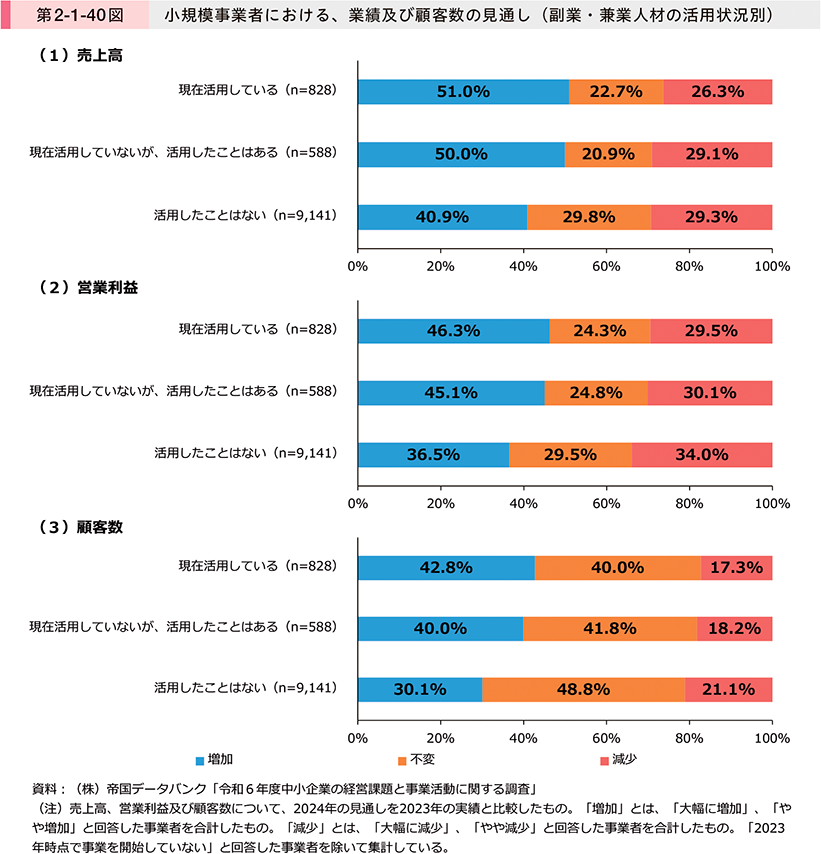 第2-1-40図　小規模事業者における、業績及び顧客数の見通し（副業・兼業人材の活用状況別）