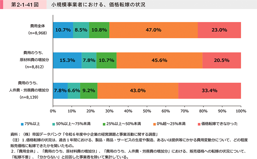 第2-1-41図　小規模事業者における、価格転嫁の状況