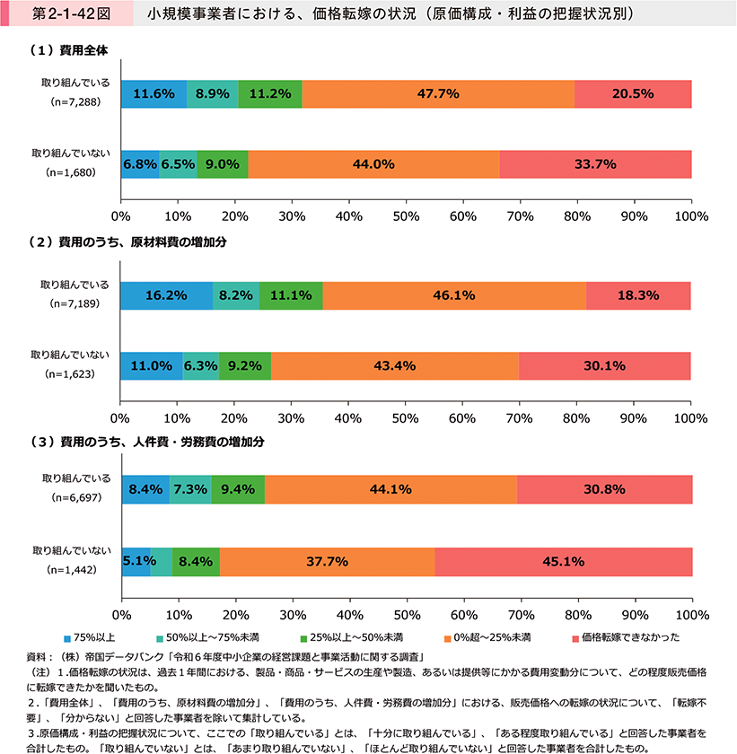 第2-1-42図　小規模事業者における、価格転嫁の状況（原価構成・利益の把握状況別）