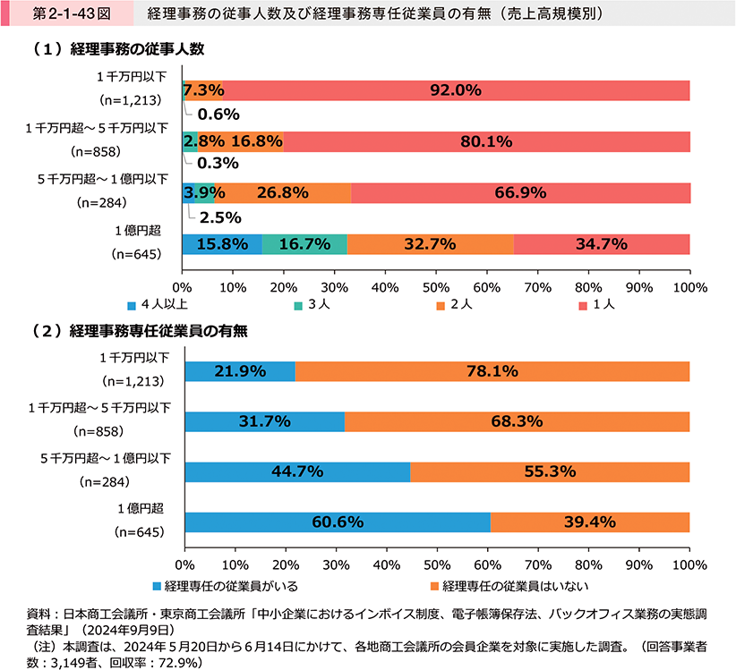 第2-1-43図　経理事務の従事人数及び経理事務専任従業員の有無（売上高規模別）