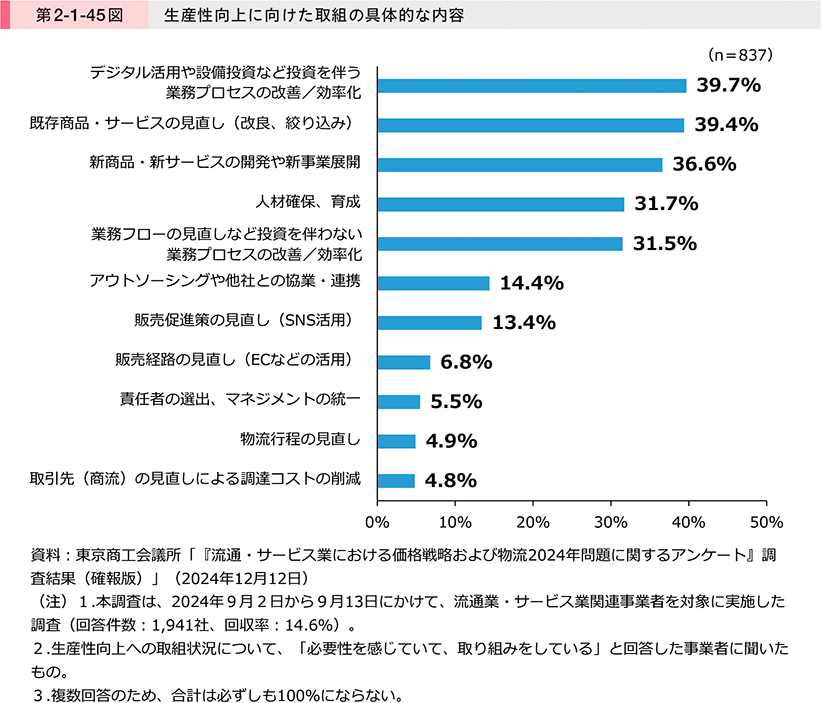第2-1-45図　生産性向上に向けた取組の具体的な内容