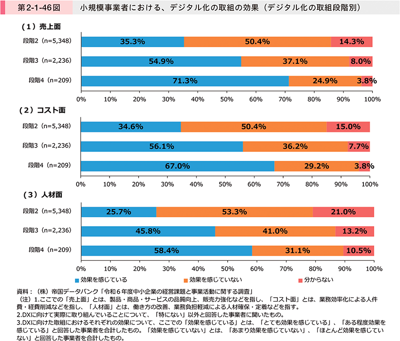 第2-1-46図　小規模事業者における、デジタル化の取組の効果（デジタル化の取組段階別）