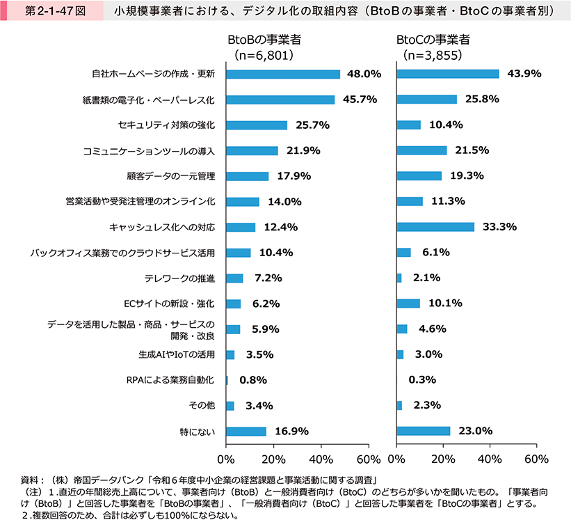 第2-1-47図　小規模事業者における、デジタル化の取組内容（BtoBの事業者・BtoCの事業者別）