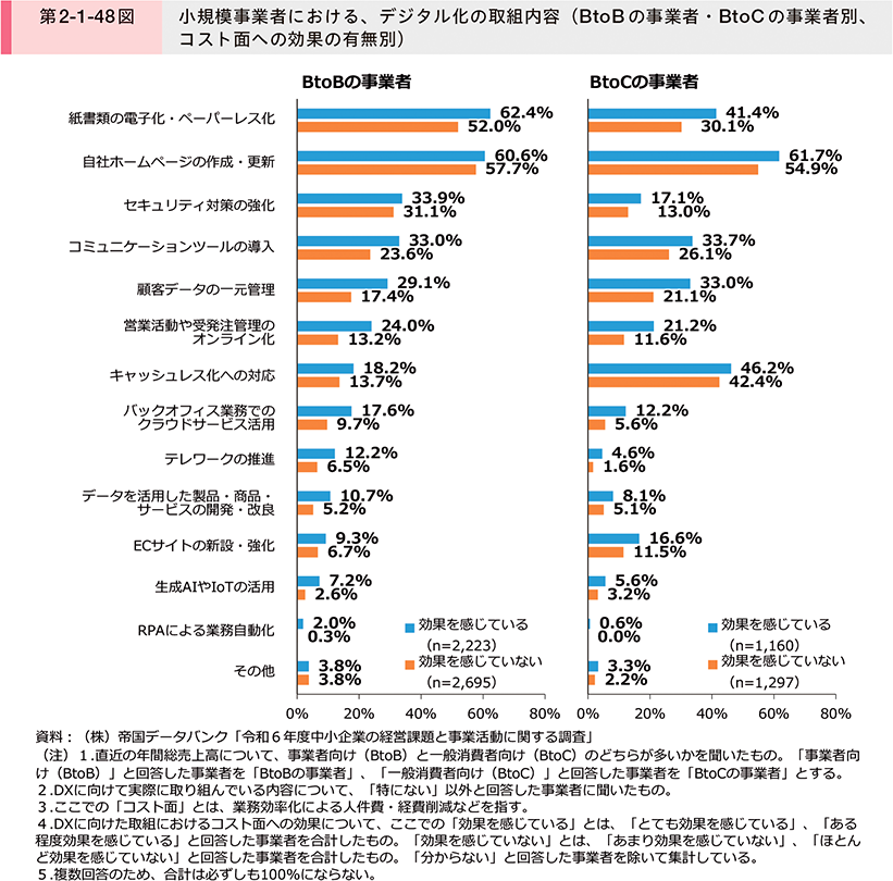 第2-1-48図　小規模事業者における、デジタル化の取組内容（BtoBの事業者・BtoCの事業者別、コスト面への効果の有無別）