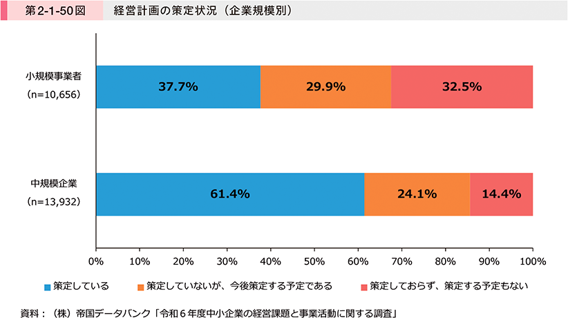 第2-1-50図　経営計画の策定状況（企業規模別）