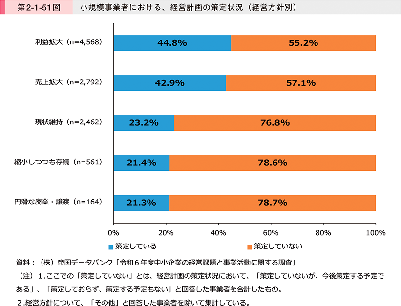 第2-1-51図　小規模事業者における、経営計画の策定状況（経営方針別）
