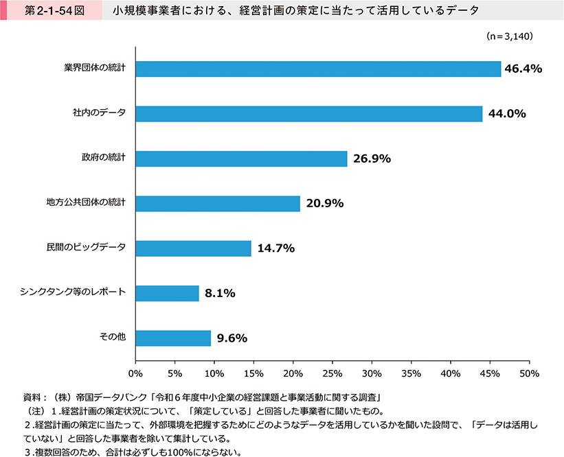 第2-1-54図　小規模事業者における、経営計画の策定に当たって活用しているデータ
