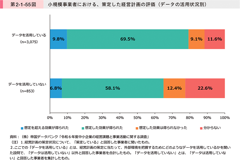第2-1-55図　小規模事業者における、策定した経営計画の評価（データの活用状況別）