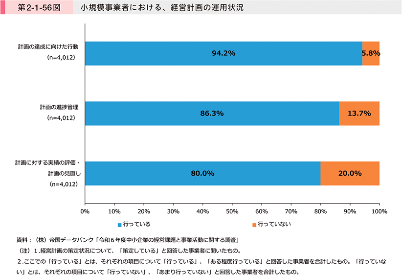 第2-1-56図　小規模事業者における、経営計画の運用状況