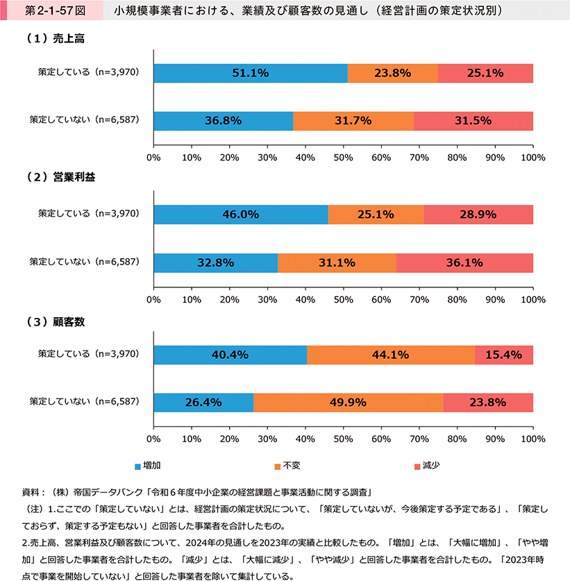 第2-1-57図　小規模事業者における、業績及び顧客数の見通し（経営計画の策定状況別）