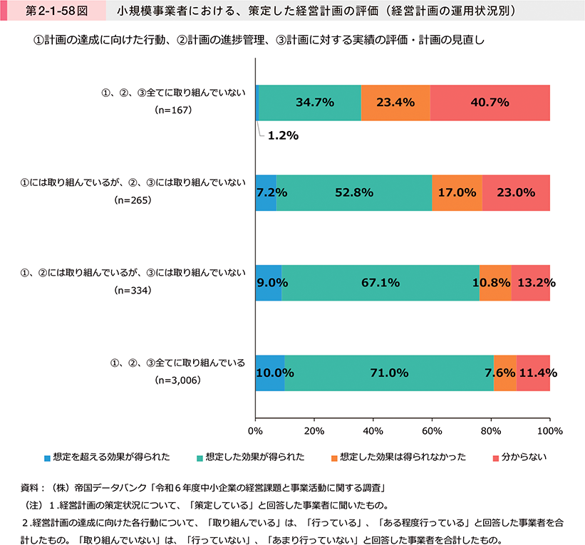 第2-1-58図　小規模事業者における、策定した経営計画の評価（経営計画の運用状況別）