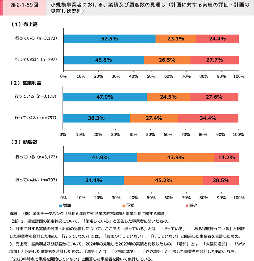 第2-1-59図　小規模事業者における、業績及び顧客数の見通し（計画に対する実績の評価・計画の見直し状況別）