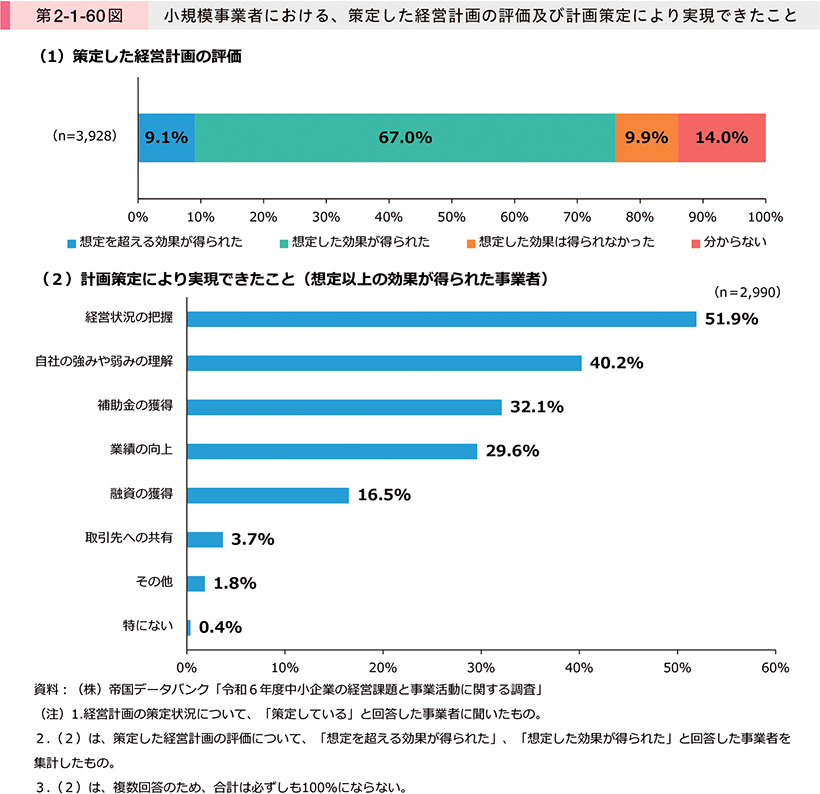 第2-1-60図　小規模事業者における、策定した経営計画の評価及び計画策定により実現できたこと