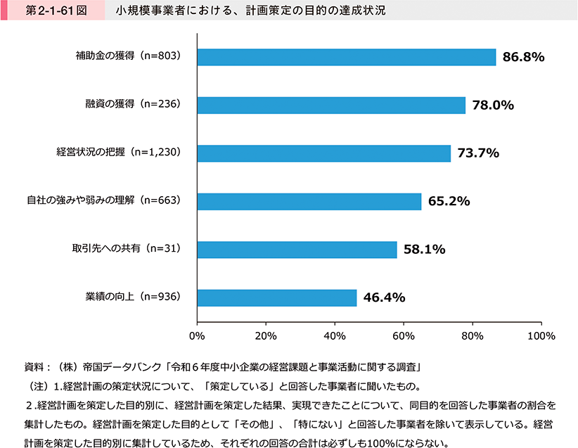 第2-1-61図　小規模事業者における、計画策定の目的の達成状況
