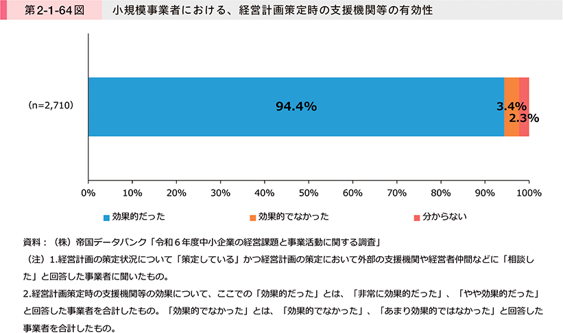 第2-1-64図　小規模事業者における、経営計画策定時の支援機関等の有効性