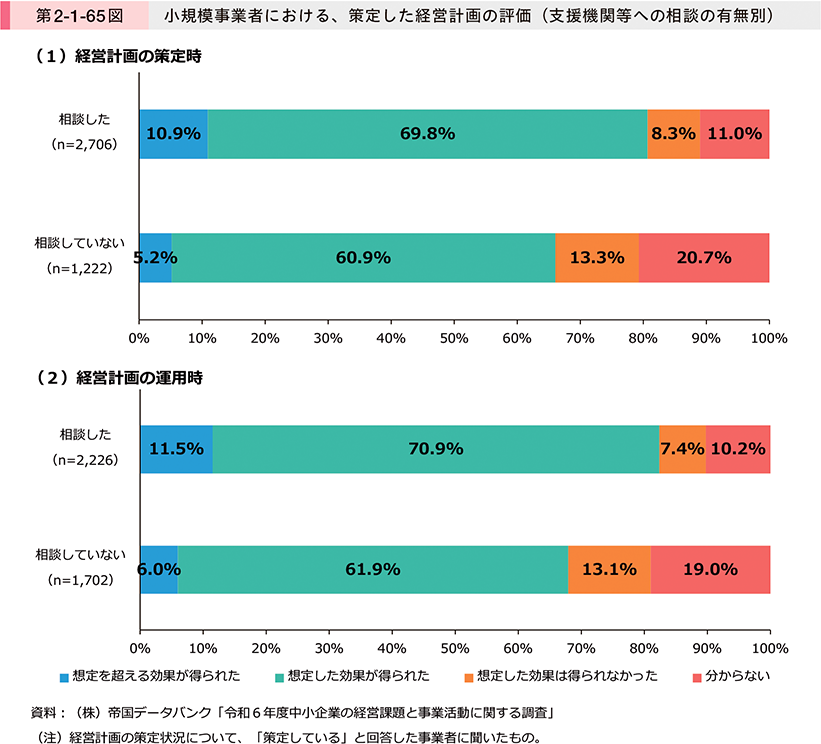 第2-1-65図　小規模事業者における、策定した経営計画の評価（支援機関等への相談の有無別）