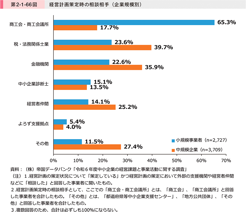 第2-1-66図　経営計画策定時の相談相手（企業規模別）