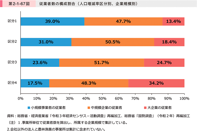 第2-1-67図　従業者数の構成割合（人口増減率区分別、企業規模別）