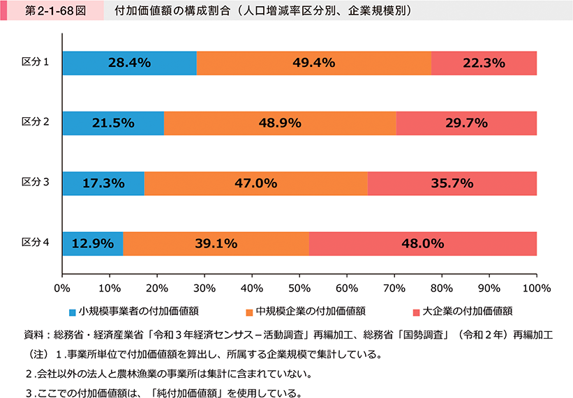 第2-1-68図　付加価値額の構成割合（人口増減率区分別、企業規模別）