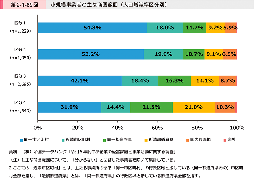 第2-1-69図　小規模事業者の主な商圏範囲（人口増減率区分別）