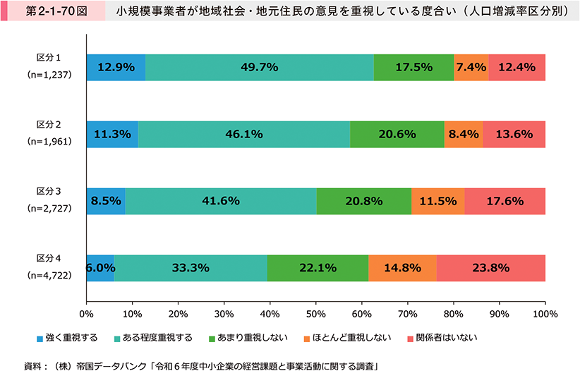 第2-1-70図　小規模事業者が地域社会・地元住民の意見を重視している度合い（人口増減率区分別）