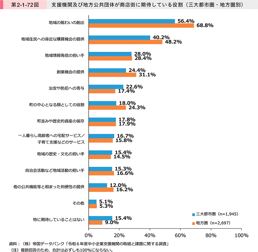 第2-1-72図　支援機関及び地方公共団体が商店街に期待している役割（三大都市圏・地方圏別）