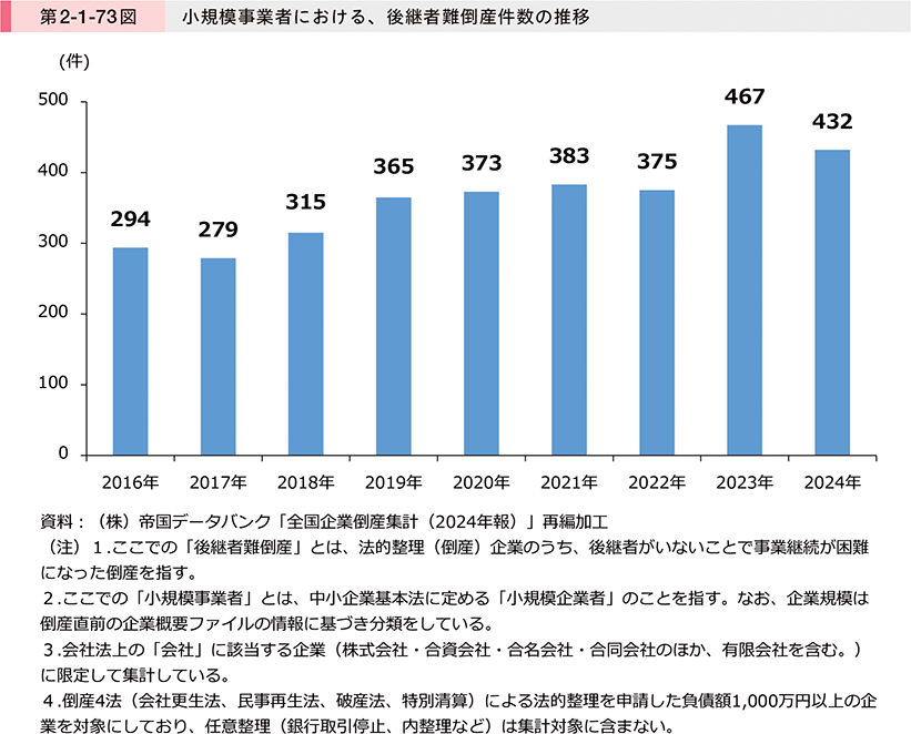 第2-1-73図　小規模事業者における、後継者難倒産件数の推移
