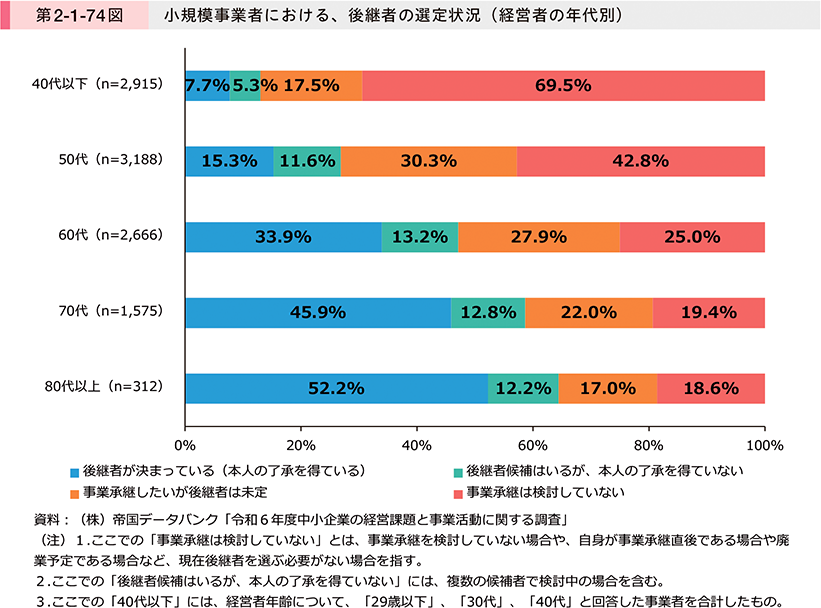 第2-1-74図　小規模事業者における、後継者の選定状況（経営者の年代別）