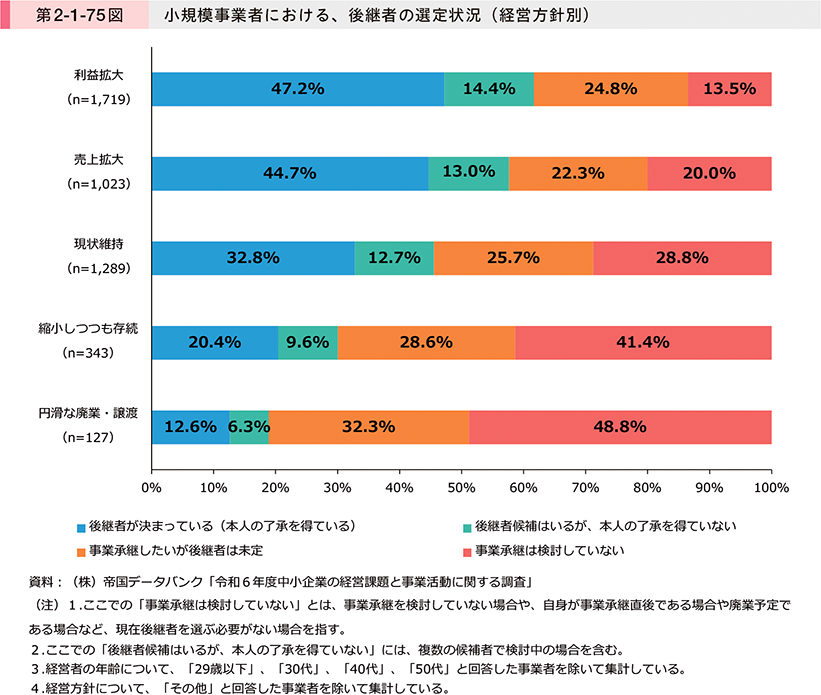 第2-1-75図　小規模事業者における、後継者の選定状況（経営方針別）