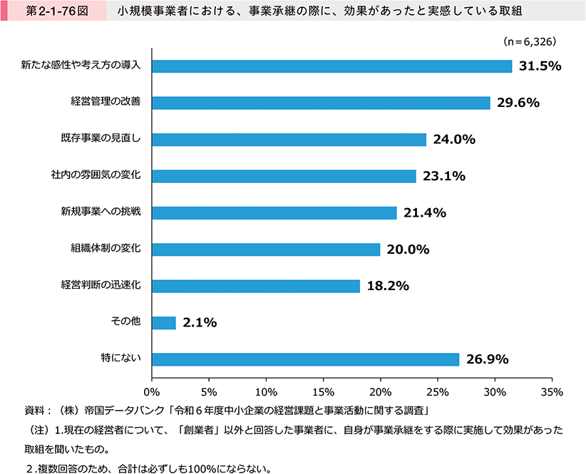 第2-1-76図　小規模事業者における、事業承継の際に、効果があったと実感している取組