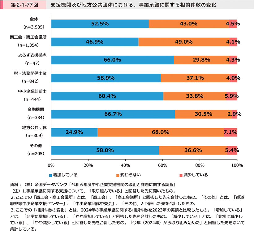 第2-1-77図　支援機関及び地方公共団体における、事業承継に関する相談件数の変化