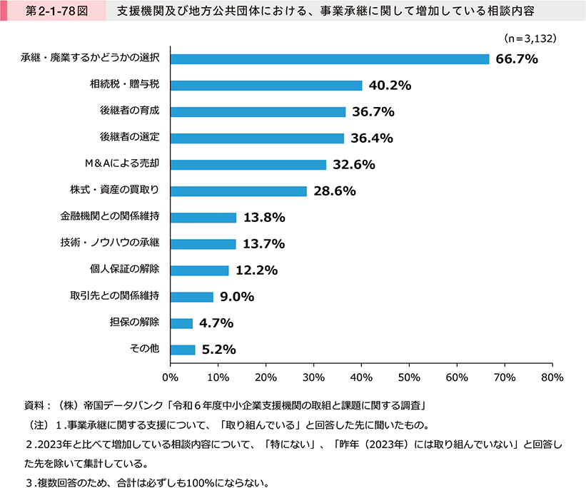 第2-1-78図　支援機関及び地方公共団体における、事業承継に関して増加している相談内容